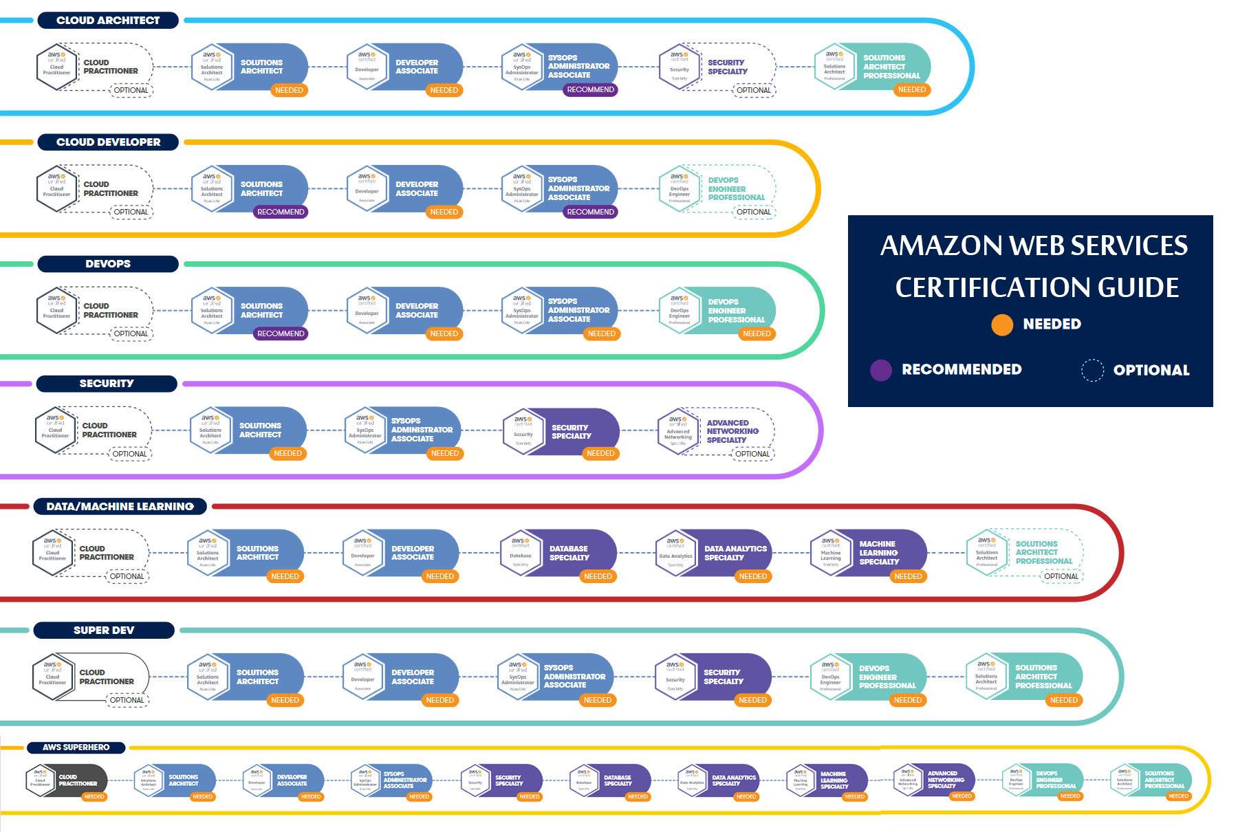 Amazon Web Services Pathway