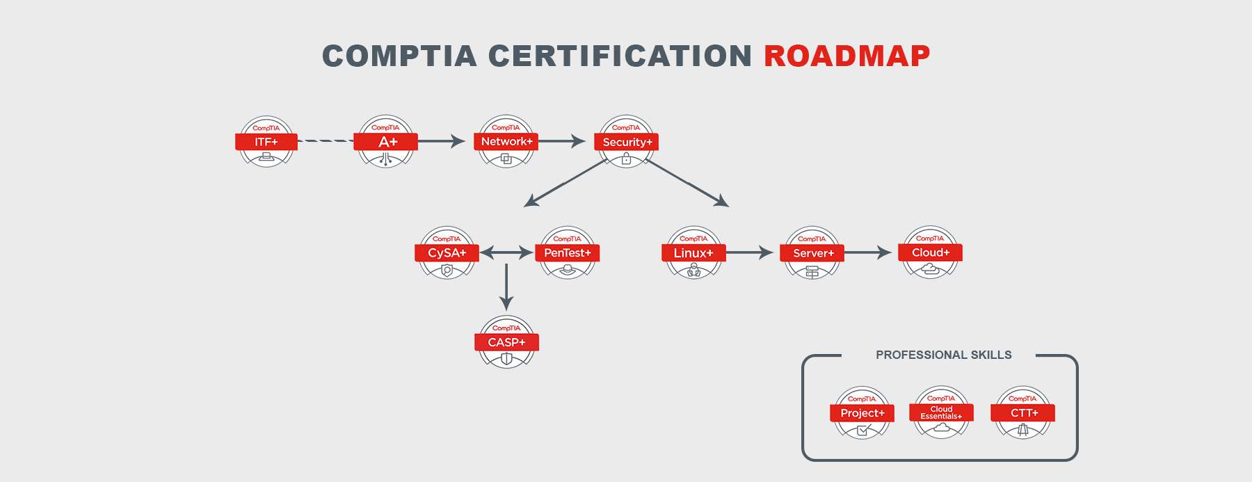 CompTIA Pathway