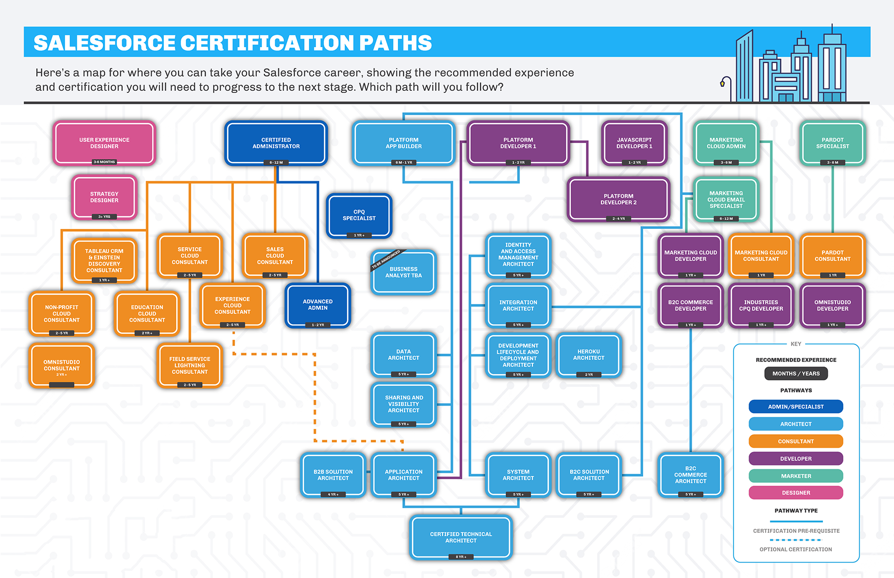 Salesforce Pathway